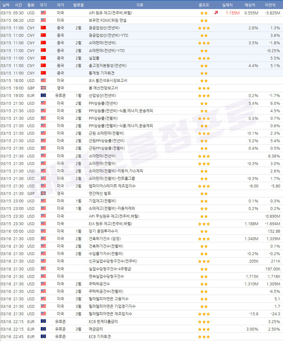  [3월15일] 경제지표 발표일정