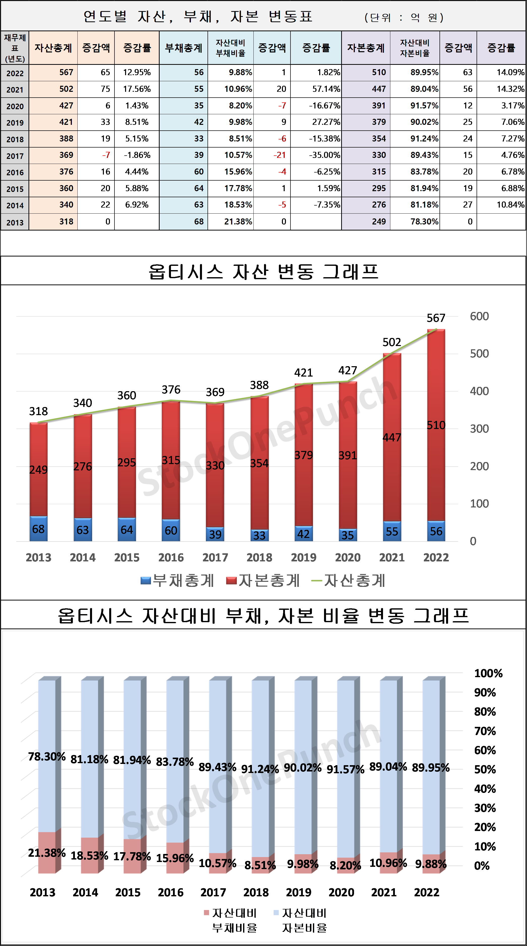 옵티시스 의 연도별 자산, 부채, 자본 변동표 및 그래프
