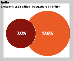 인도의 인구와 온실가스배출량 비중