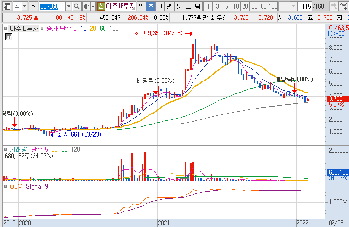 아주IB투자-주가-흐름-차트