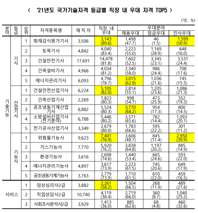  한국산업인력공단이 선정한 직장내 우대 국가기술자격증 TOP5