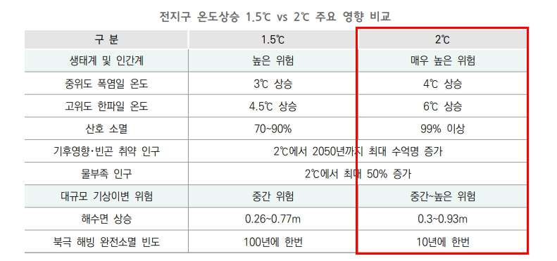 온난화에 따른 영향비교-대한민국 2050탄소중립전략