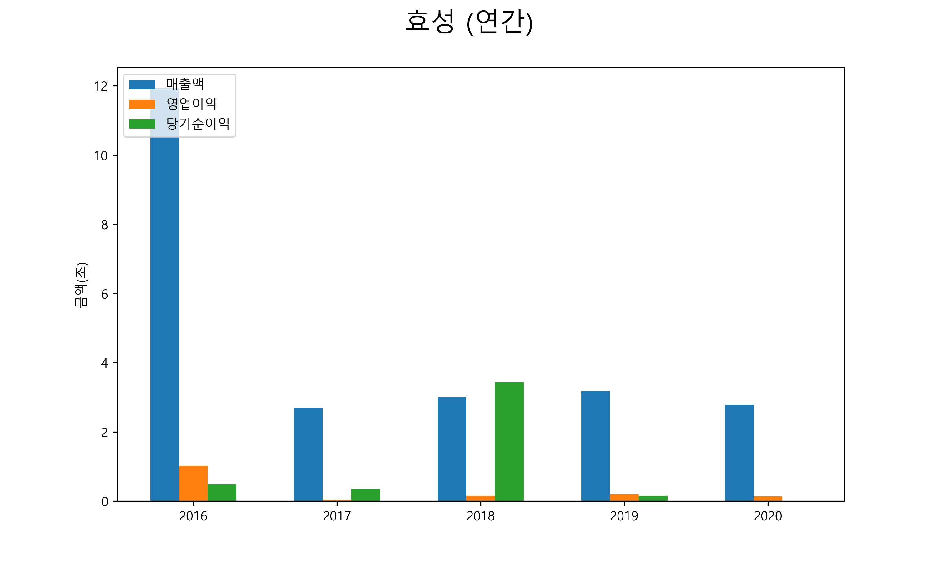  효성 배당금(2021년)