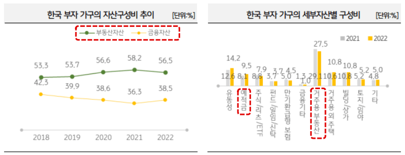 부자들의 자산 구성비 현황