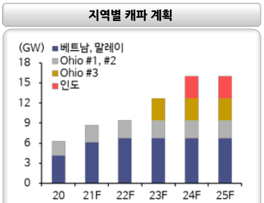 퍼스트솔라 지역별 캐파 계획