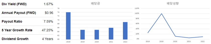 루이지애나퍼시픽-배당