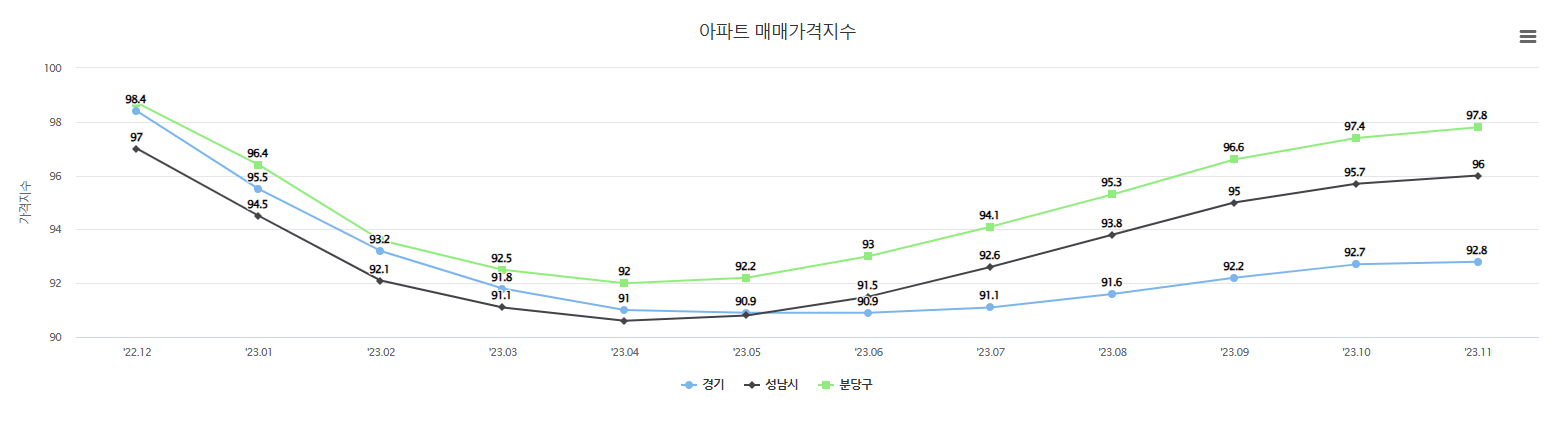 성남시 분당구 아파트 매매가격지수