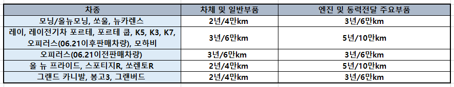 기아자동차-차량별-보증기간