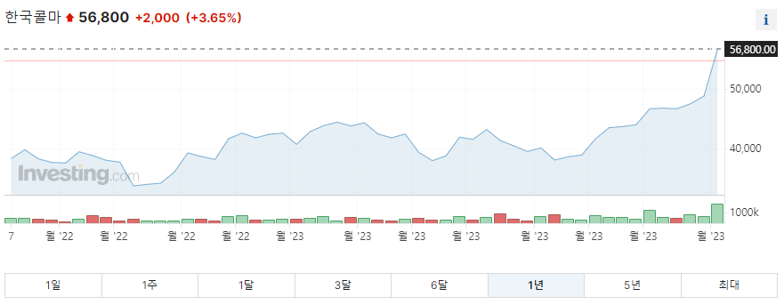 한국콜마 1년 주가그래프입니다.