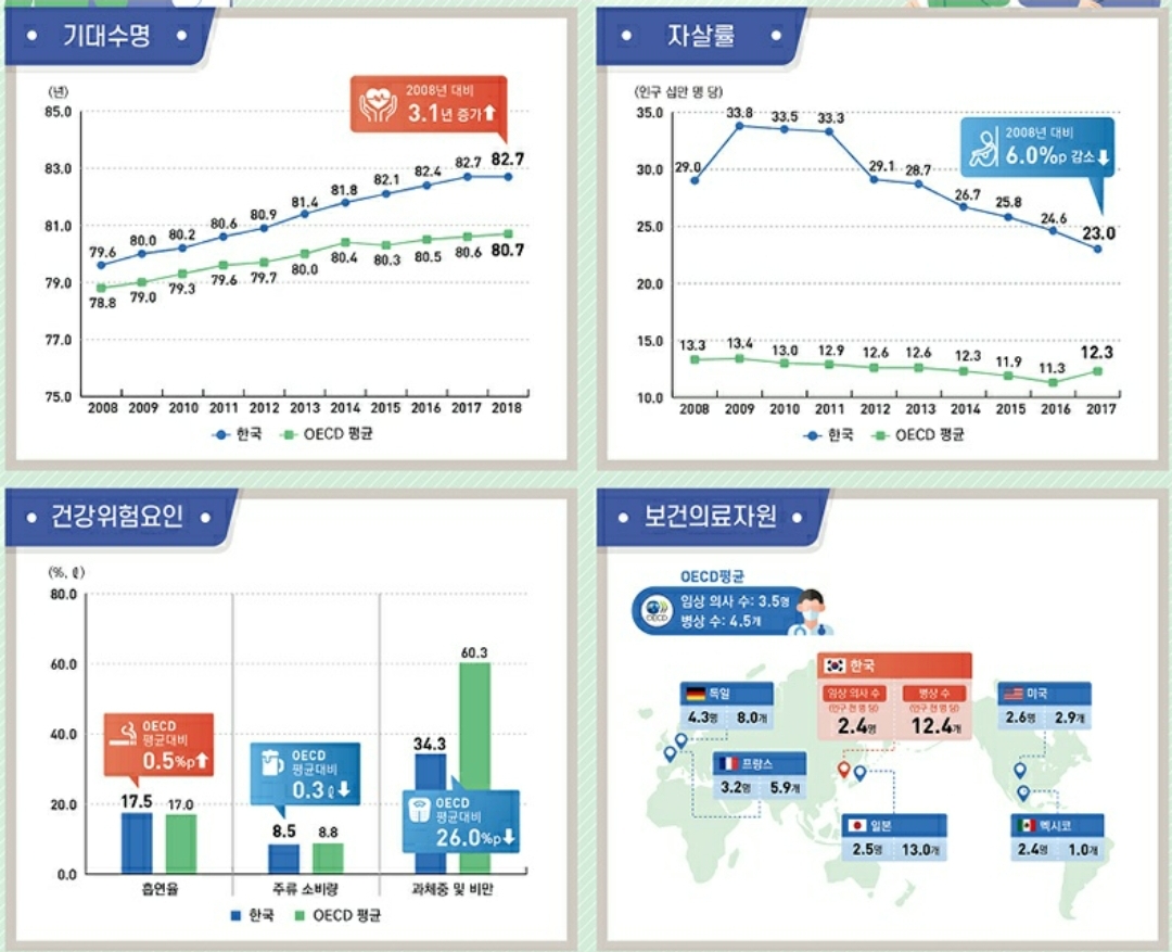  한국인 기대수명 82.7년, OECD 평균보다 높다