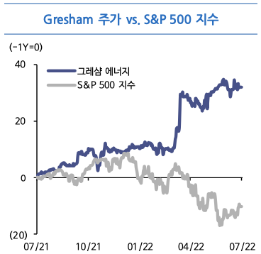 Gresham 주가 vs. S&P500 지수