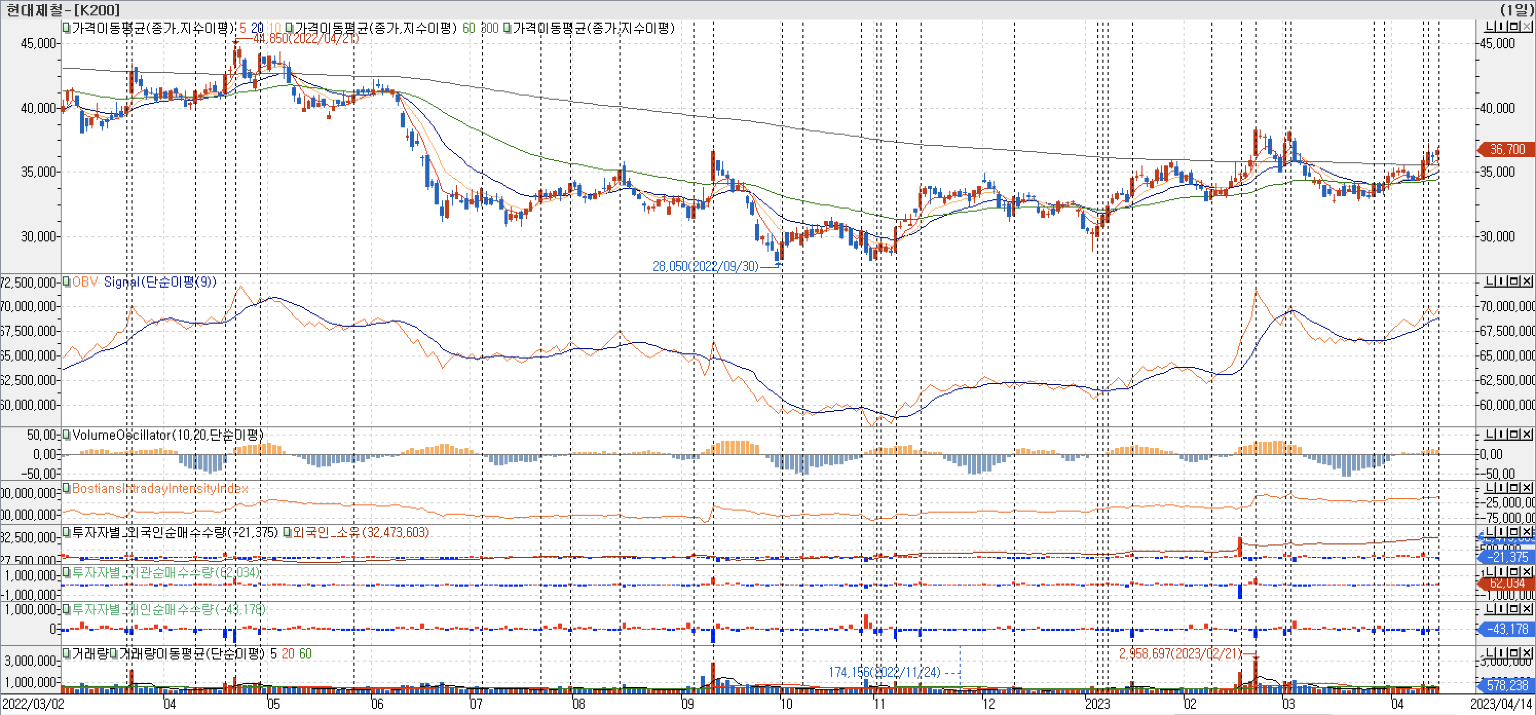 3. 봉 차트 - OBV&#44; VolumeOscillator&#44; BIII&#44; 외국인&#44; 기관&#44; 개인 매수-현대제철