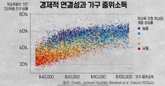 &quot;alt&quot;:&quot;경제적 연결성과 가구 중위 소득&quot;