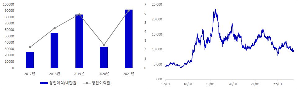 신세계인터네셔날 실적 및 주가 추이