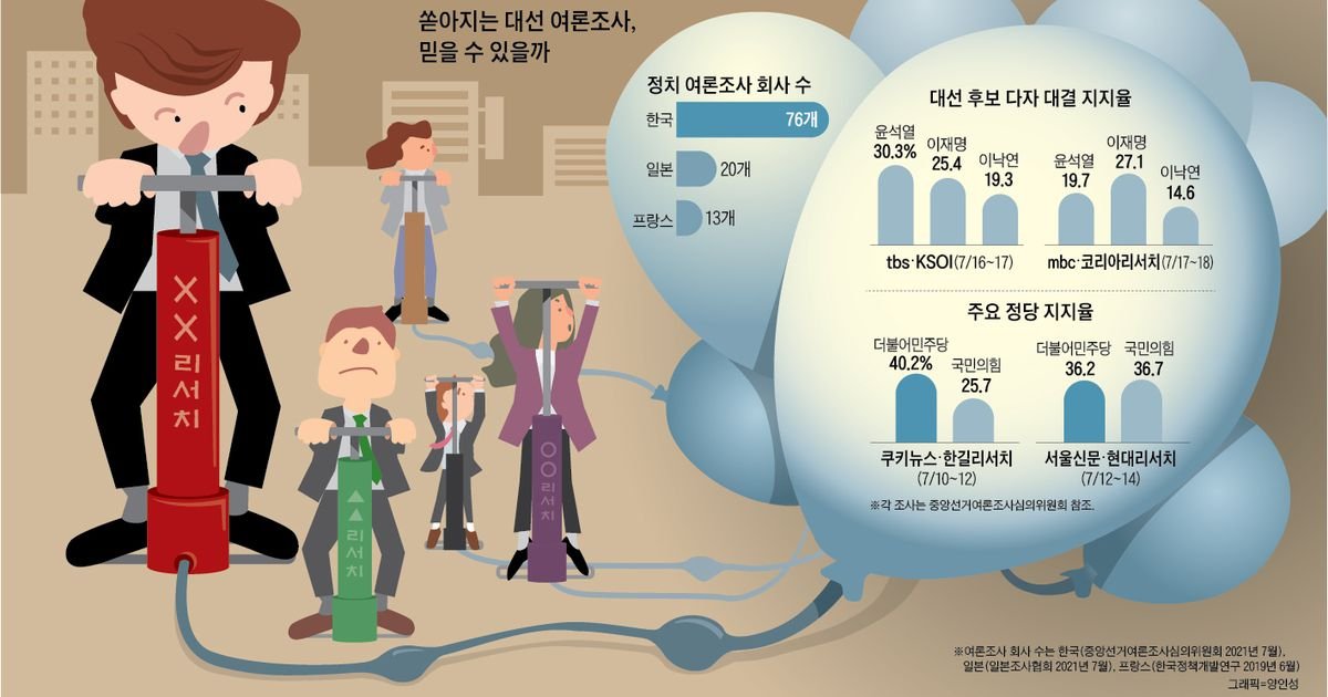  여기선 10위, 저기선 2위… 들쭉날쭉 여론조사
