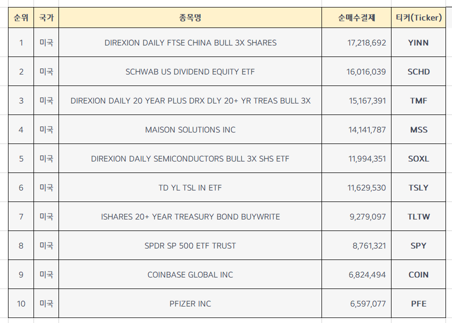  미국주식 순매수 상위종목 TOP 10 [12월 2주차]
