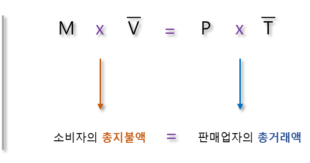 교환방정식 &gt; 총지불액 = 총거래액