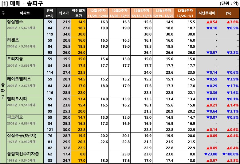 송파구 주간 평균 매매 호가 동향