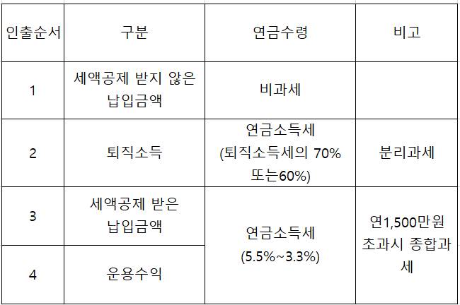 IRP 인출순서