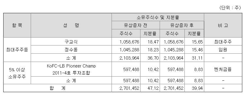 와이더플래닛 최대주주