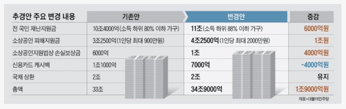 추경예산