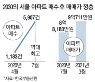  2030의 영끌이 안타깝다더니? 정부 믿은 국민들만 후회막심