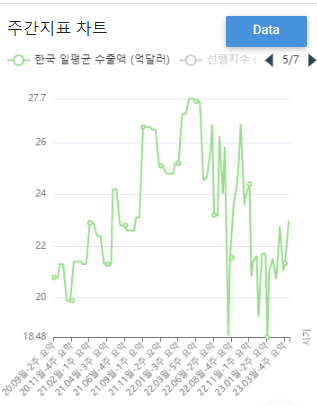 22억달러 근처에서 약상승 중인 일평균 수출액