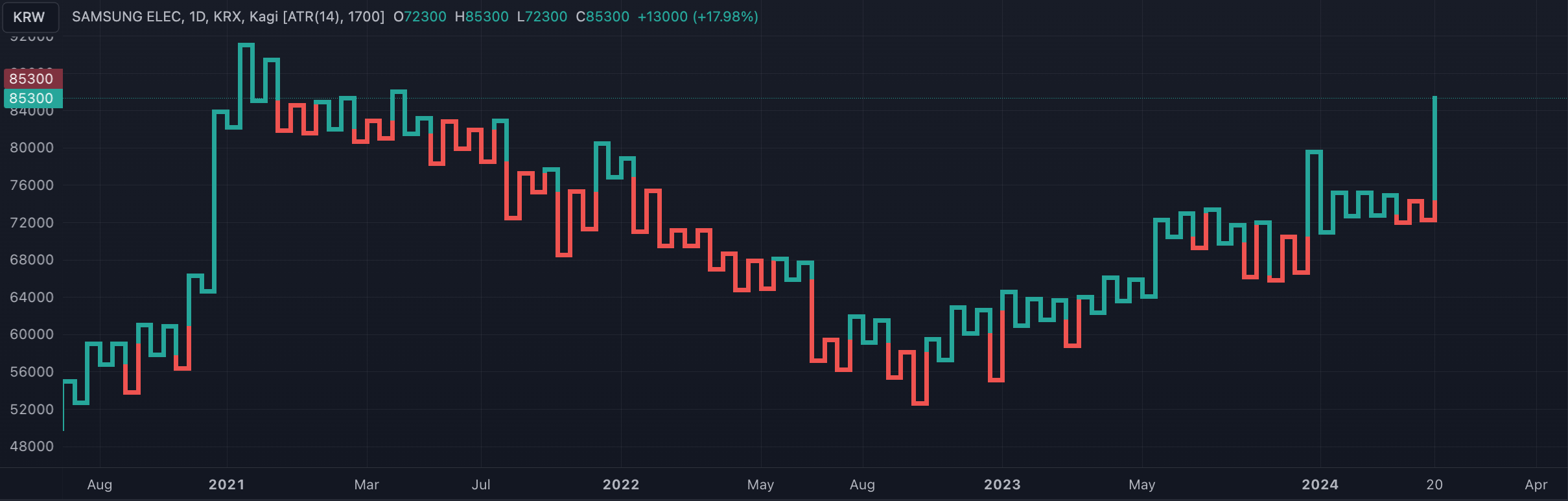 카기 차트 (Kagi Chart)