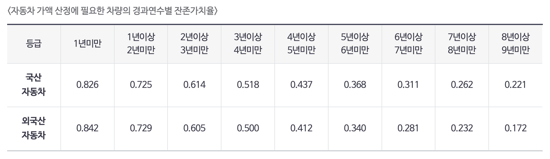 자동차 잔존가치율