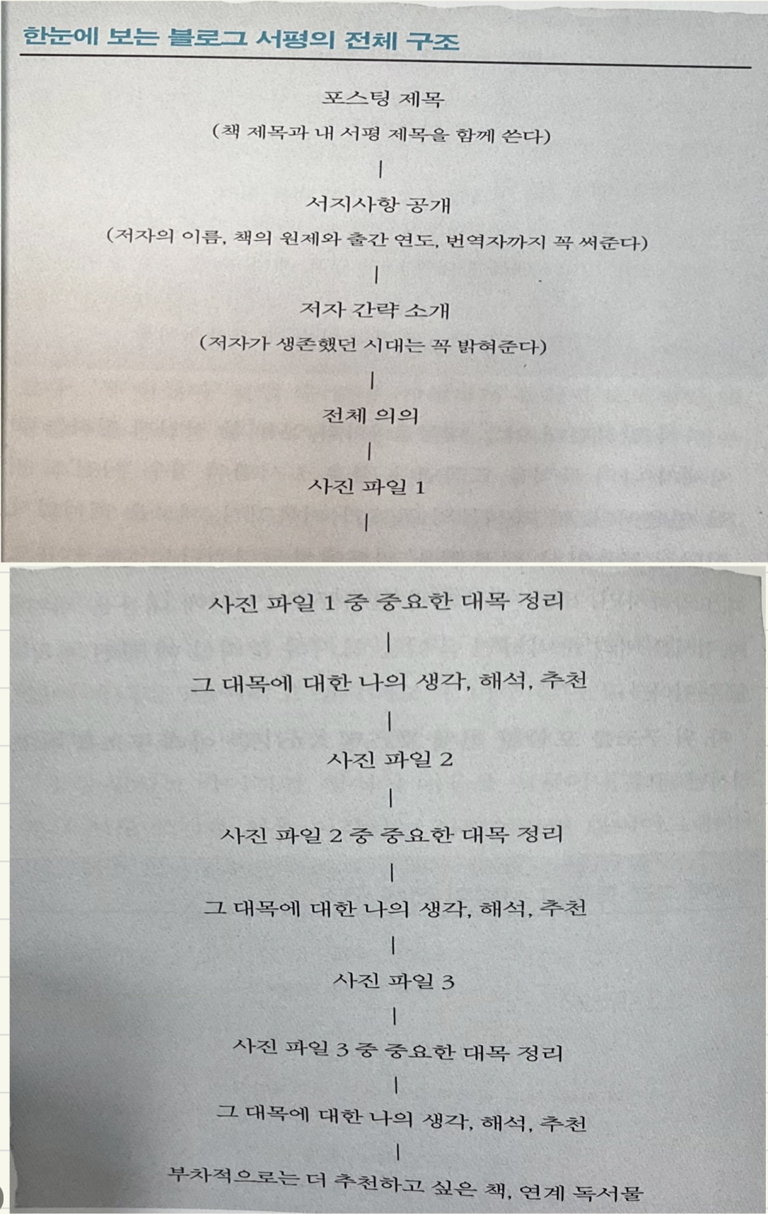 블로그 글쓰기 구조