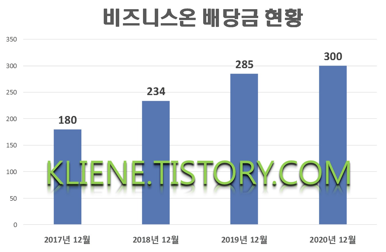  비즈니스온 배당금