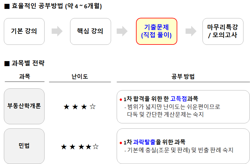 공인중개사-합격-전략