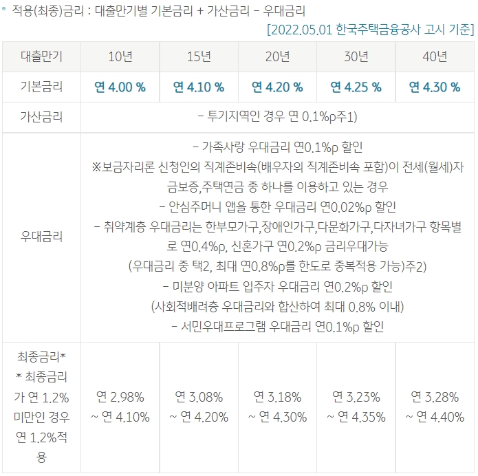 한국주택금융공사-적격대출-금리표