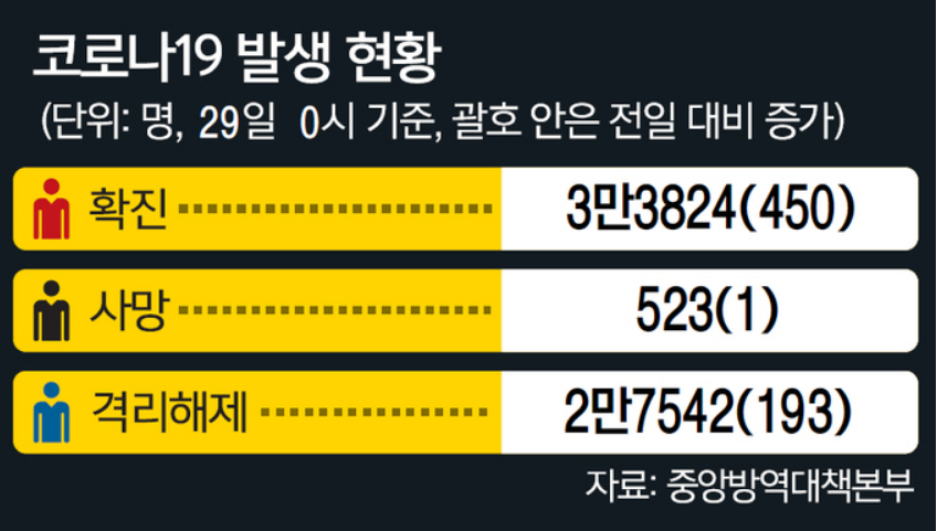  거리두기 격상 발표 (12/1일부터 적용)