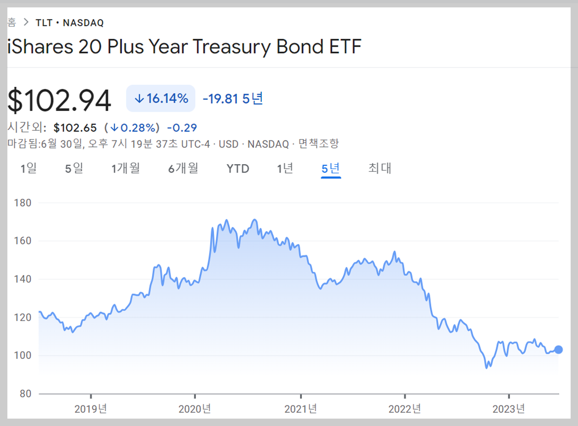 대표적인 미국장기국채 ETF인 TLT ETF 과거 5년 주가변화추이