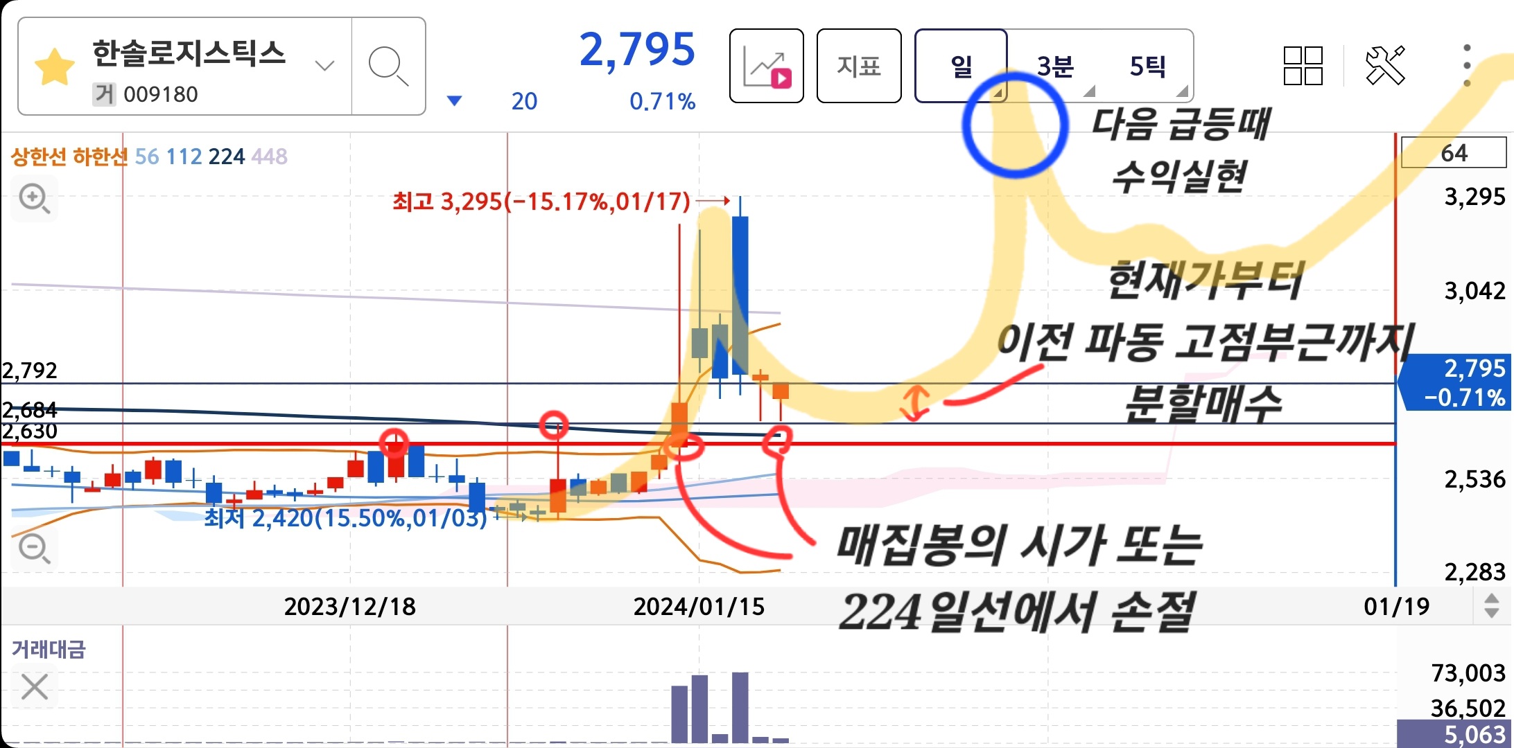 한솔로지스틱스 전망 및 매매계획