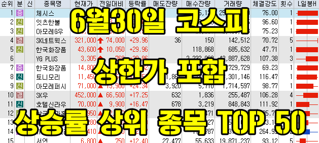  6월30일 코스피/코스닥 상한가 포함 상승률 상위 종목 TOP 50