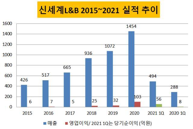 신세계엘앤비 이미지