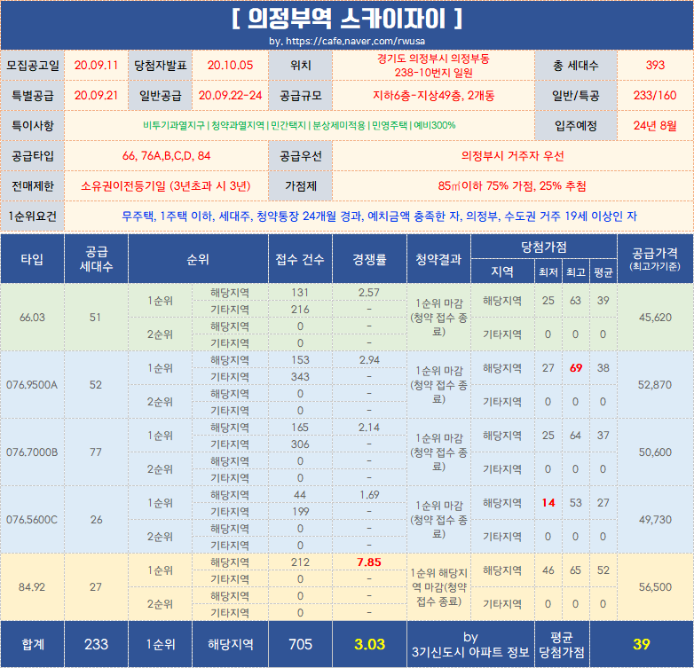  의정부역 스카이자이 당첨결과 / 가점이 왜이래?