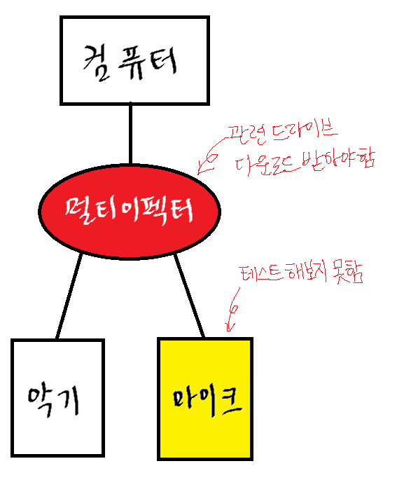홈레코딩을 위한 악기 및 장비 연결하는 두 가지 방법! 홈레코딩을 위한 악기 및 장비 연결하는 두 가지 방법!