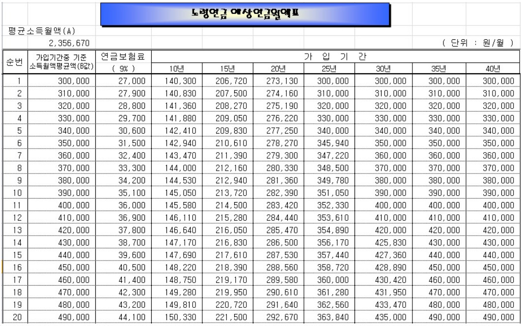 소득별-예상연금