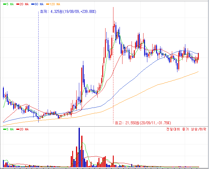 미코 주가 차트