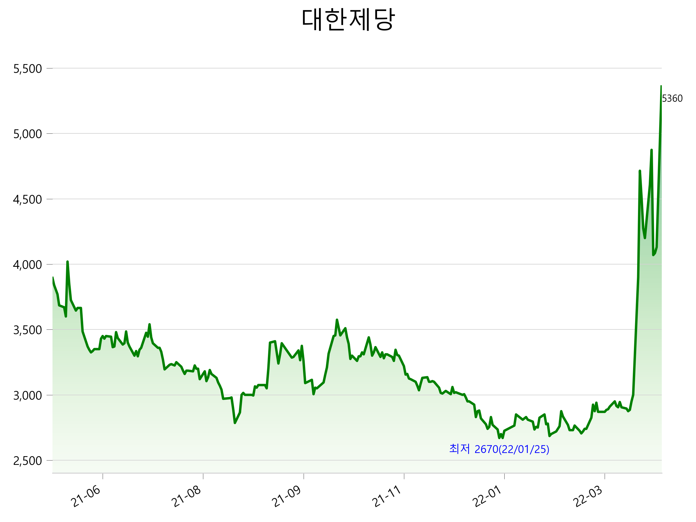  대한제당 주가 급등 이유