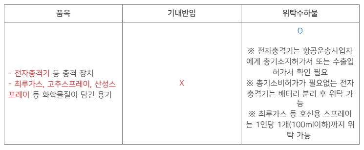 반입금지품목