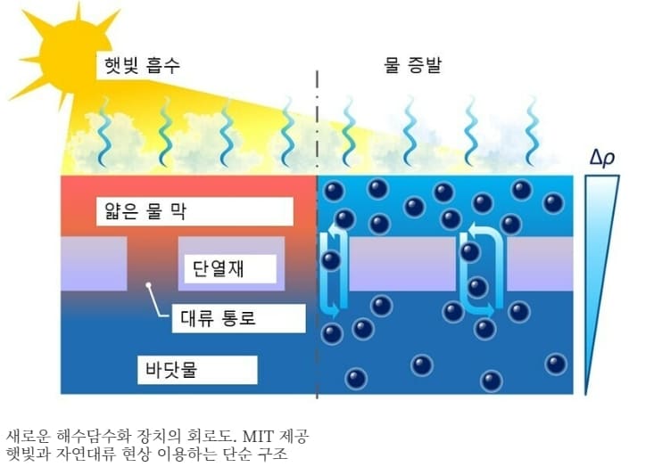  KIST, 태양열 이용 해수담수화 막증류 공정 기술 개발 Operational strategy preventing scaling and wetting in an intermittent membrane distillation process