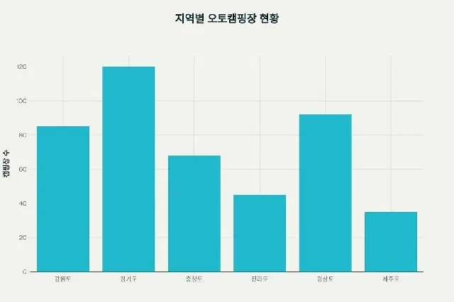 전국 지역별 오토캠핑장 완벽 가이드