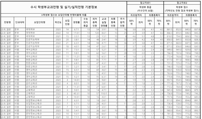 공주대 수시등급: 학생부교과 (일반) - 1