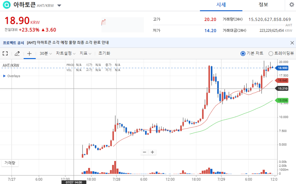  아하토큰 실제로 10배가 되었네요 ㄷㄷ(아하토큰 상장 소각)