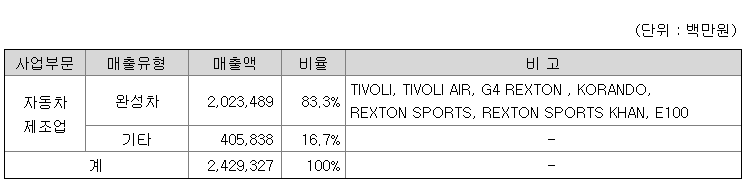 쌍용자동차 주요 제품