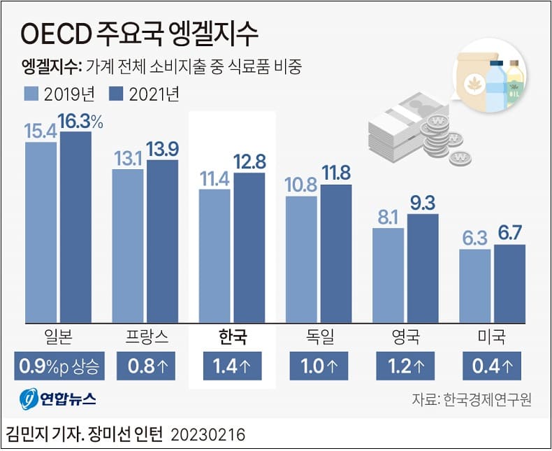 한국 엥겔지수 &#39;상승폭&#39; G5 중 가장 커